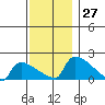 South Hartford tide chart for Sunday, November 27, 2022