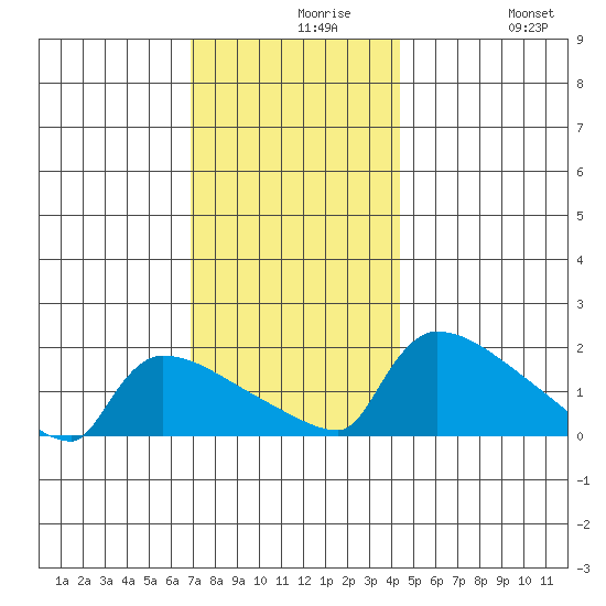 South Hartford tide chart for Monday, November 28, 2022