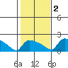South Hartford tide chart for Wednesday, November 2, 2022