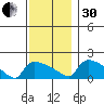 South Hartford tide chart for Wednesday, November 30, 2022