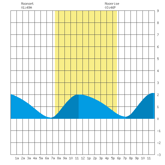 South Hartford tide chart for Thursday, November 3, 2022