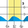 South Hartford tide chart for Thursday, November 3, 2022
