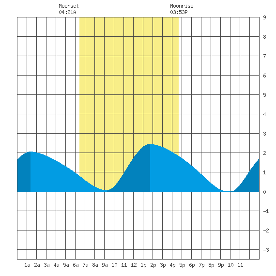 South Hartford tide chart for Sunday, November 6, 2022