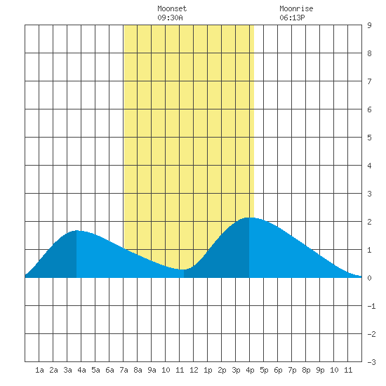 South Hartford tide chart for Saturday, December 10, 2022
