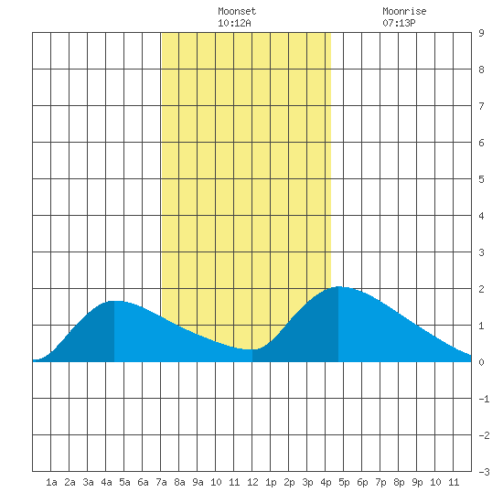 South Hartford tide chart for Sunday, December 11, 2022