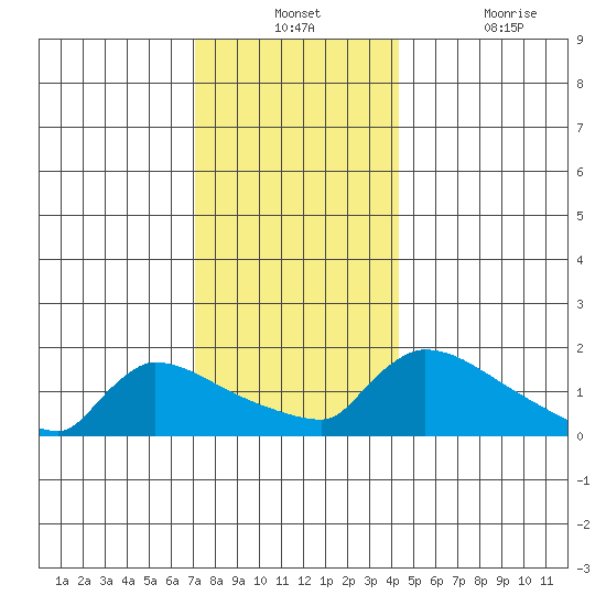 South Hartford tide chart for Monday, December 12, 2022