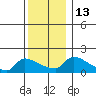 South Hartford tide chart for Tuesday, December 13, 2022