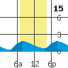 South Hartford tide chart for Thursday, December 15, 2022