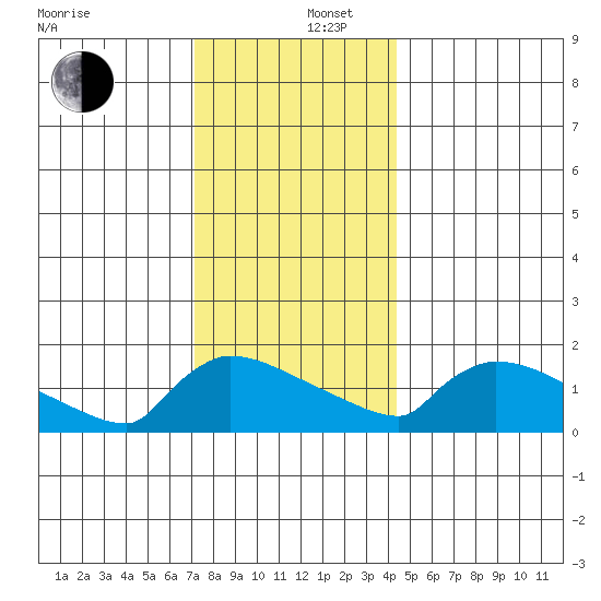 South Hartford tide chart for Friday, December 16, 2022