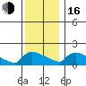 South Hartford tide chart for Friday, December 16, 2022