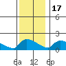 South Hartford tide chart for Saturday, December 17, 2022