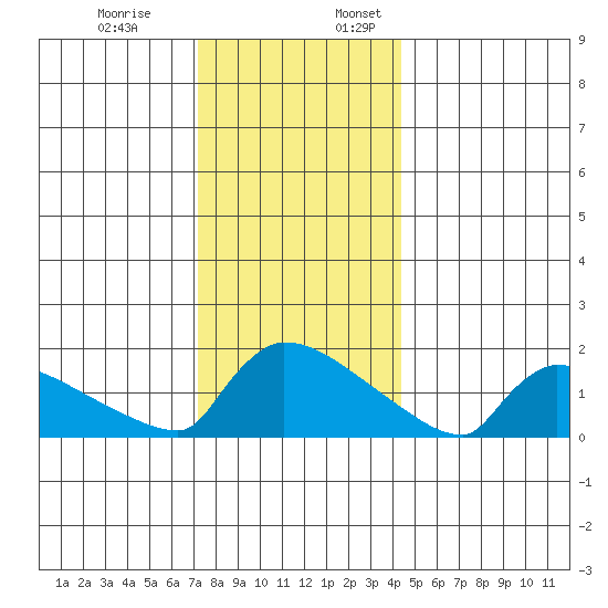 South Hartford tide chart for Monday, December 19, 2022
