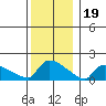 South Hartford tide chart for Monday, December 19, 2022