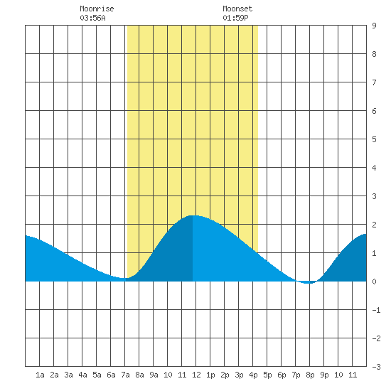 South Hartford tide chart for Tuesday, December 20, 2022