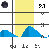 South Hartford tide chart for Friday, December 23, 2022