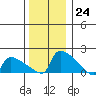 South Hartford tide chart for Saturday, December 24, 2022