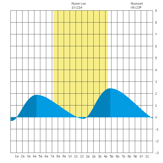 South Hartford tide chart for Monday, December 26, 2022