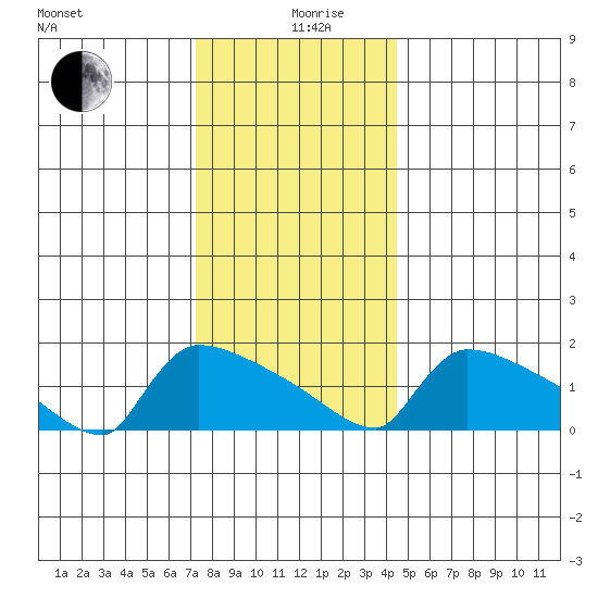 South Hartford tide chart for Thursday, December 29, 2022