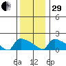 South Hartford tide chart for Thursday, December 29, 2022