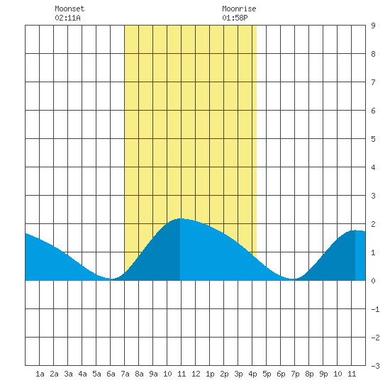 South Hartford tide chart for Saturday, December 3, 2022