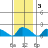 South Hartford tide chart for Saturday, December 3, 2022
