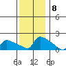 South Hartford tide chart for Thursday, December 8, 2022