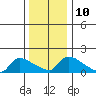 South Hartford tide chart for Tuesday, January 10, 2023