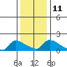South Hartford tide chart for Wednesday, January 11, 2023