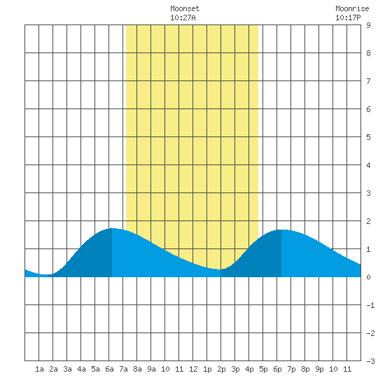 South Hartford tide chart for Thursday, January 12, 2023