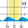 South Hartford tide chart for Friday, January 13, 2023