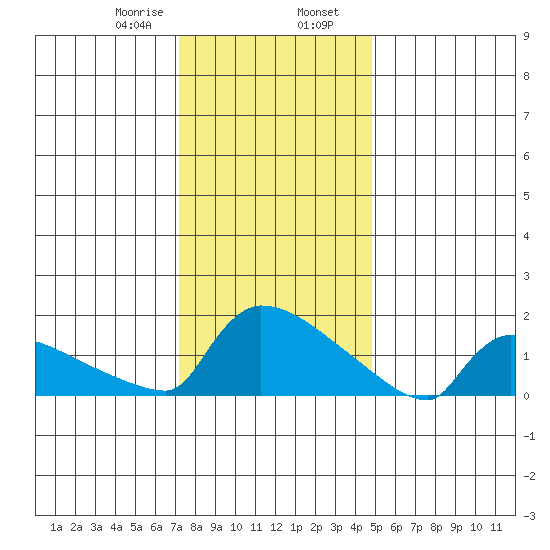 South Hartford tide chart for Wednesday, January 18, 2023