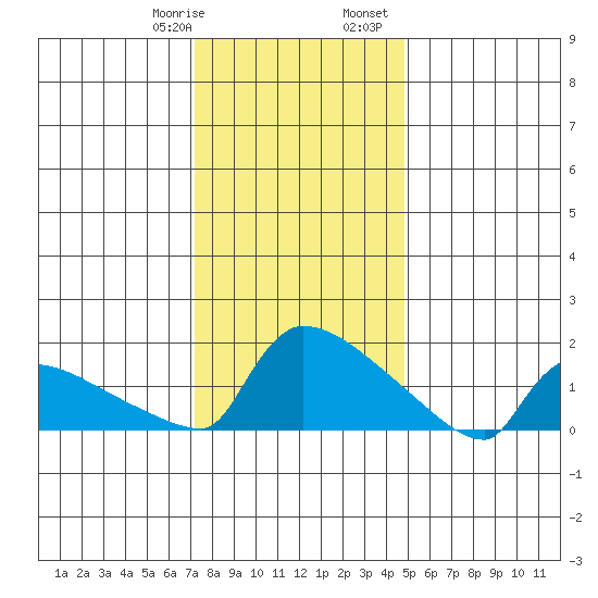 South Hartford tide chart for Thursday, January 19, 2023
