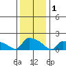 South Hartford tide chart for Sunday, January 1, 2023