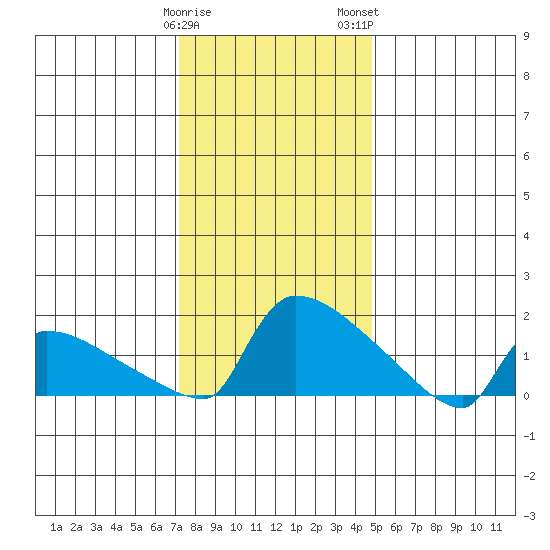 South Hartford tide chart for Friday, January 20, 2023