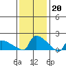 South Hartford tide chart for Friday, January 20, 2023
