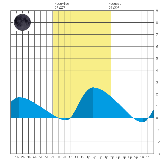 South Hartford tide chart for Saturday, January 21, 2023