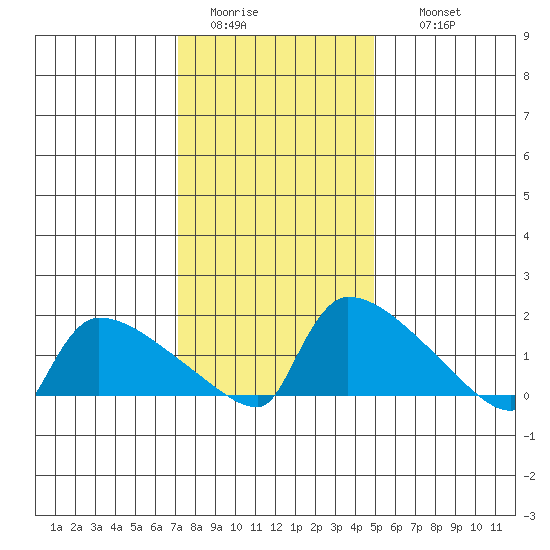South Hartford tide chart for Monday, January 23, 2023