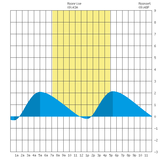 South Hartford tide chart for Wednesday, January 25, 2023