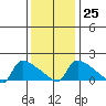 South Hartford tide chart for Wednesday, January 25, 2023