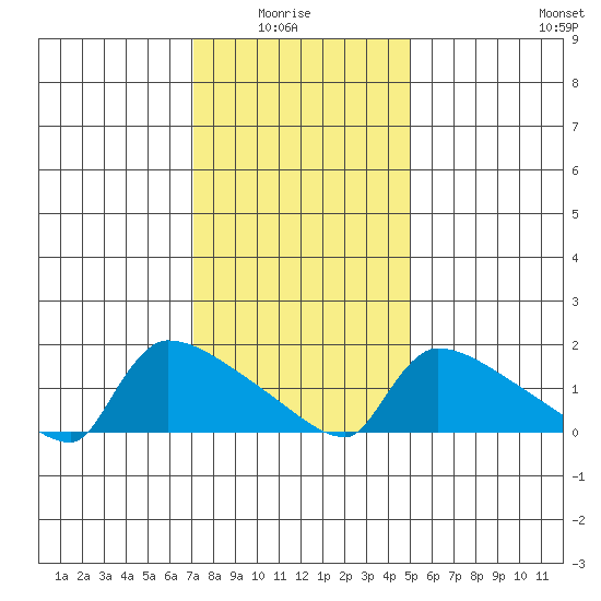 South Hartford tide chart for Thursday, January 26, 2023