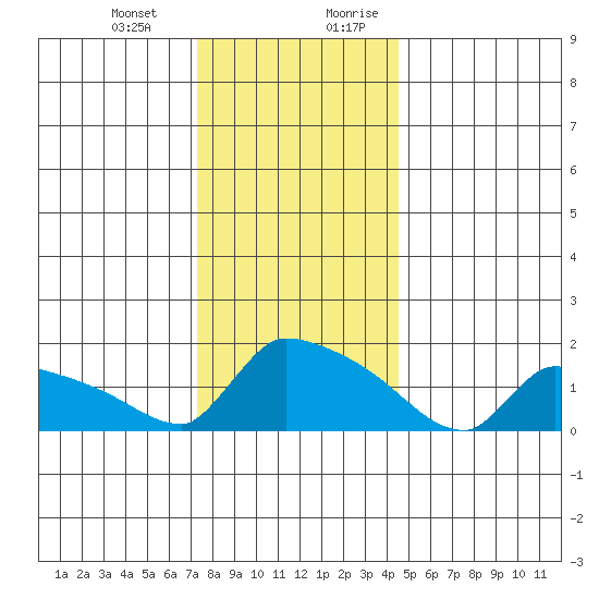 South Hartford tide chart for Monday, January 2, 2023