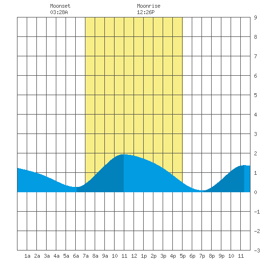 South Hartford tide chart for Tuesday, January 31, 2023