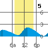 South Hartford tide chart for Thursday, January 5, 2023