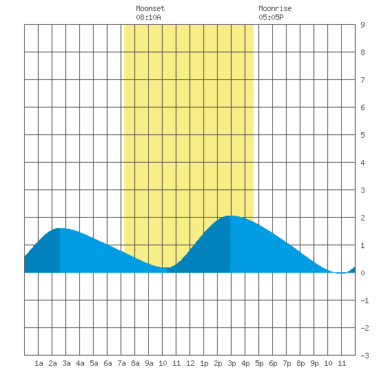 South Hartford tide chart for Saturday, January 7, 2023