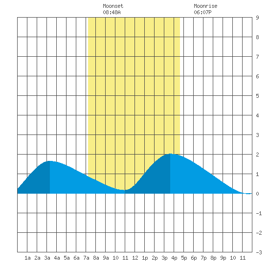 South Hartford tide chart for Sunday, January 8, 2023