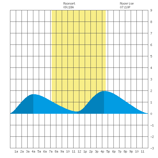 South Hartford tide chart for Monday, January 9, 2023