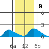 South Hartford tide chart for Monday, January 9, 2023
