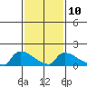 South Hartford tide chart for Friday, February 10, 2023