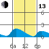 South Hartford tide chart for Monday, February 13, 2023