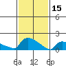 South Hartford tide chart for Wednesday, February 15, 2023